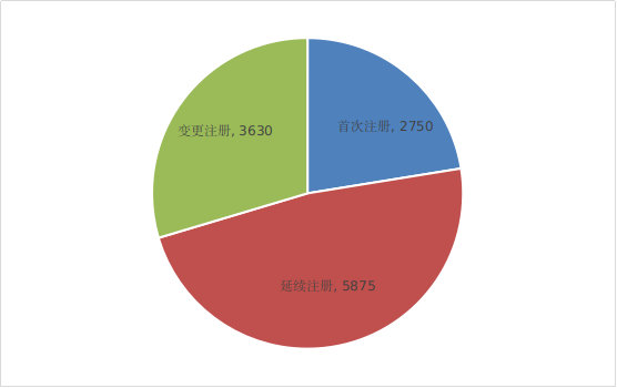 注册受理项目注册形式比例图.png