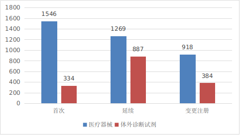 境内第三类医疗器械注册受理项目注册形式分布图.png