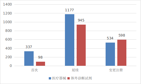 进口第二类医疗器械注册受理项目注册形式分布图.png