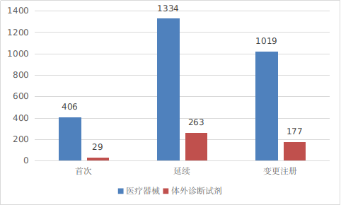 进口第三类医疗器械注册受理项目注册形式分布图.png