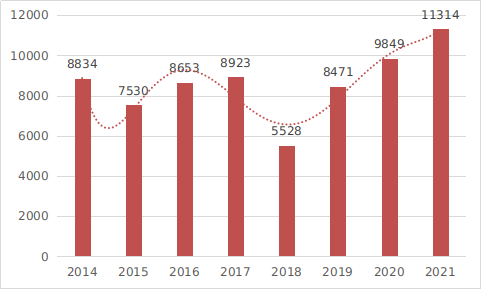 2014至2021年度注册数据图.png