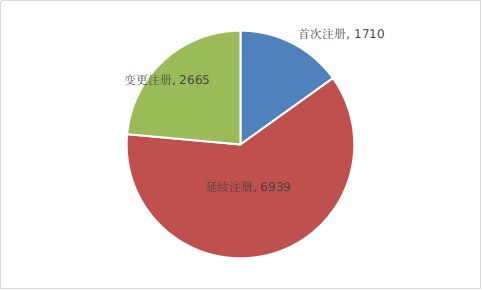 2021年注册形式比例图.png