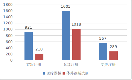 境内第三类医疗器械注册形式分布图.png