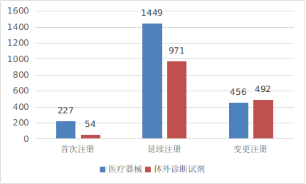 进口第二类医疗器械注册形式分布图.png