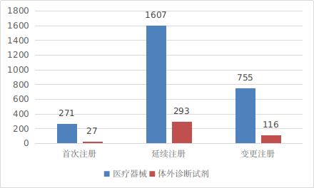 进口第三类医疗器械注册形式分布图.png