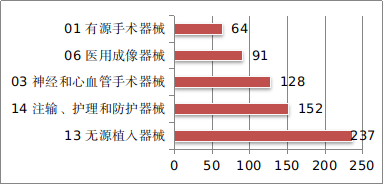 境内第三类医疗器械注册品种排位图.png