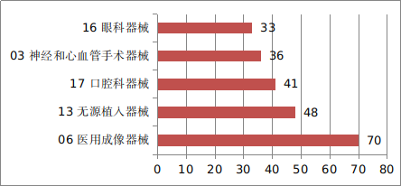 进口医疗器械注册品种排位图.png