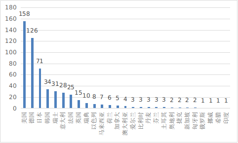 进口医疗器械注册国别排位图.png