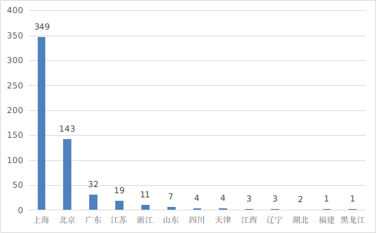 代理人代理的进口医疗器械数量省份排位图.png