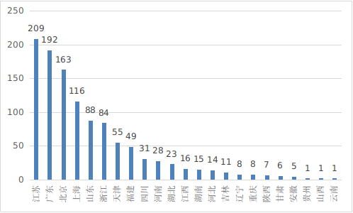 境内第三类医疗器械注册省份排位图.png