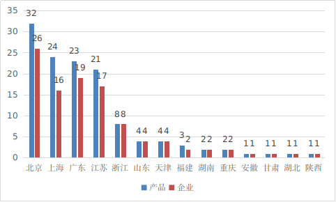 境内创新医疗器械注册省份排位图（蓝色：产品数量，红色：企业数量）.png