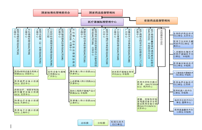 医疗器械标准组织架构图.png