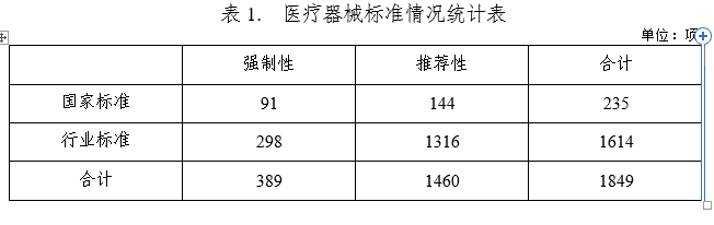 医疗器械标准情况统计表.png