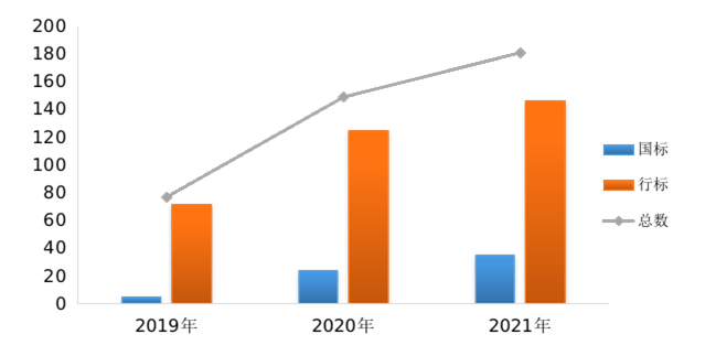 2019年—2021年医疗器械标准发布情况统计图.png