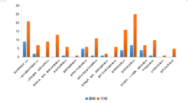 2021年发布医疗器械标准各领域分布情况统计图.png