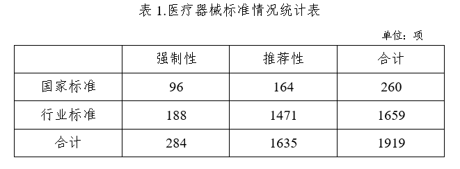 半岛体育《中国医疗器械标准管理年报（2022年度）》发布：2022年全国发布医疗(图3)