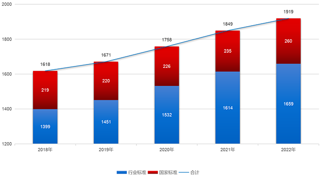 半岛体育《中国医疗器械标准管理年报（2022年度）》发布：2022年全国发布医疗(图4)