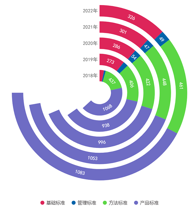 半岛体育《中国医疗器械标准管理年报（2022年度）》发布：2022年全国发布医疗(图5)