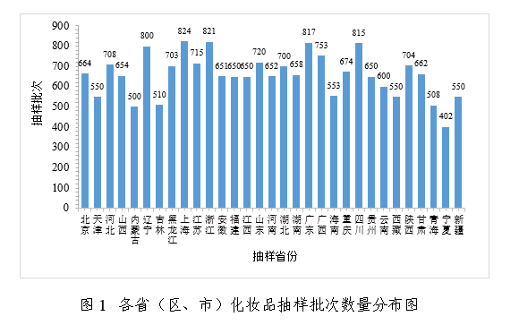 化妆品,化妆品监督,化妆品监督管理,抽检年报