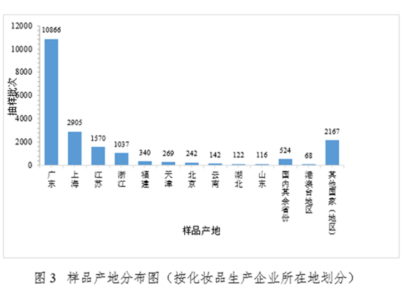 化妆品,化妆品监督,化妆品监督管理,抽检年报