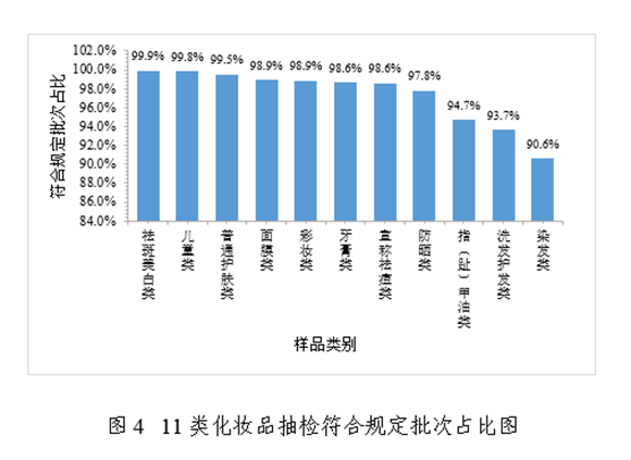 化妆品,化妆品监督,化妆品监督管理,抽检年报