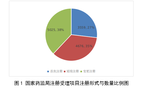 2023年我国医疗器械注册情况