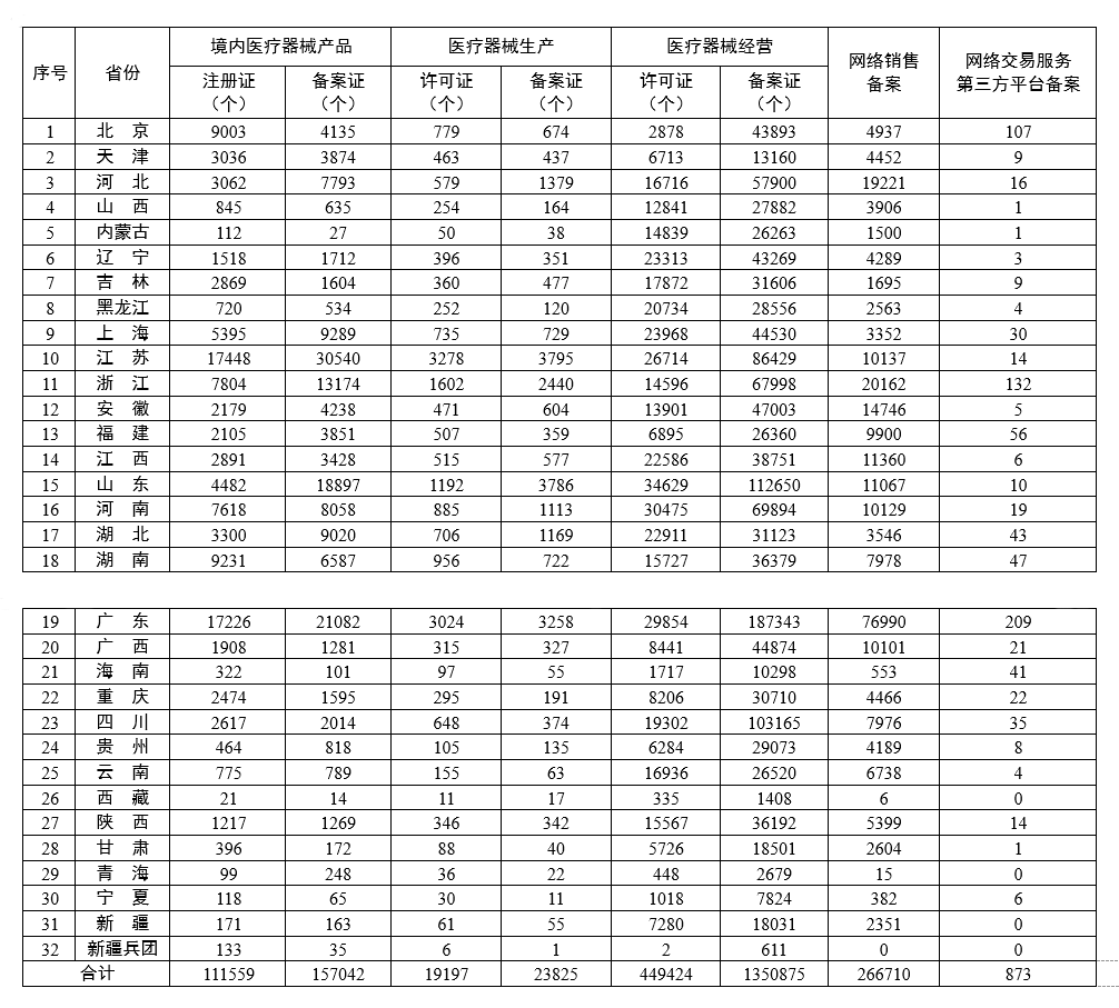 各省医疗器械许可备案相关信息（截至2024年2月29日）