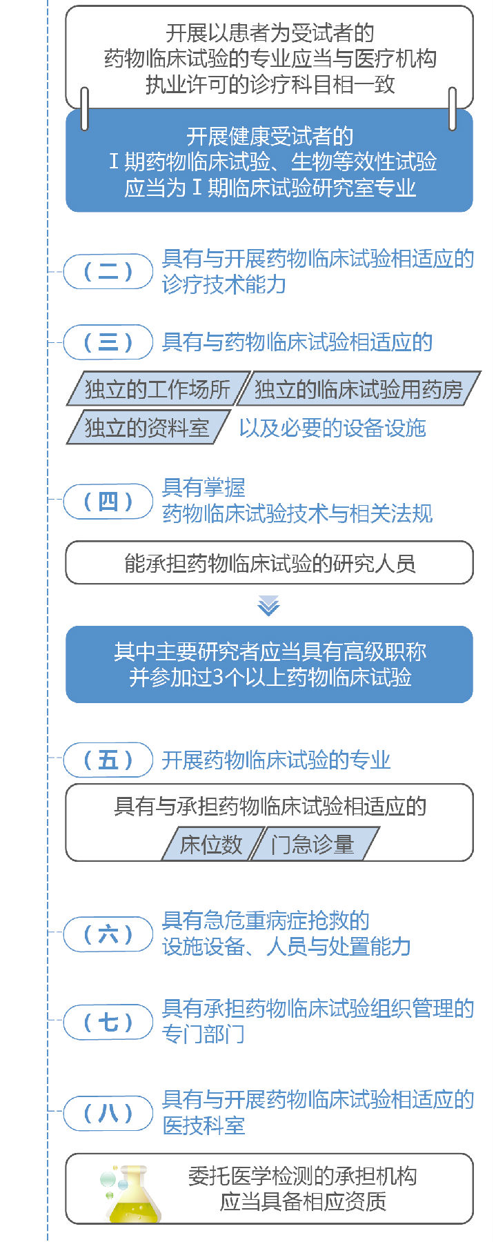 药物临床试验机构管理规定 一