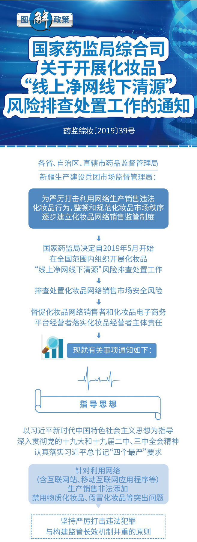 图解政策：国家药监局综合司关于开展化妆品“线上净网线下清源”风险排查处置工作的通知