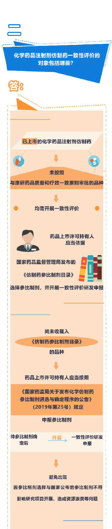 《國家藥監局關于開展化學藥品注射劑仿制藥質量和療效一致性評價工作的公告》政策解讀（一）(圖2)